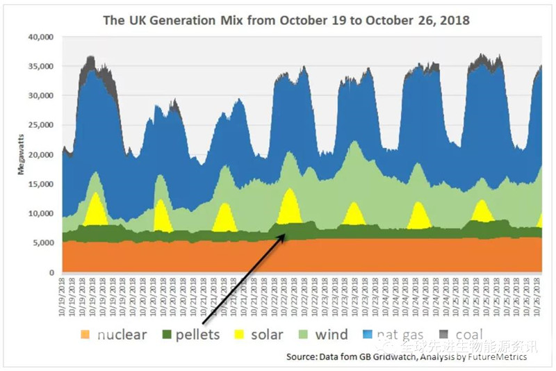 英格蘭上周的發電組合 英格蘭上周的發電組合